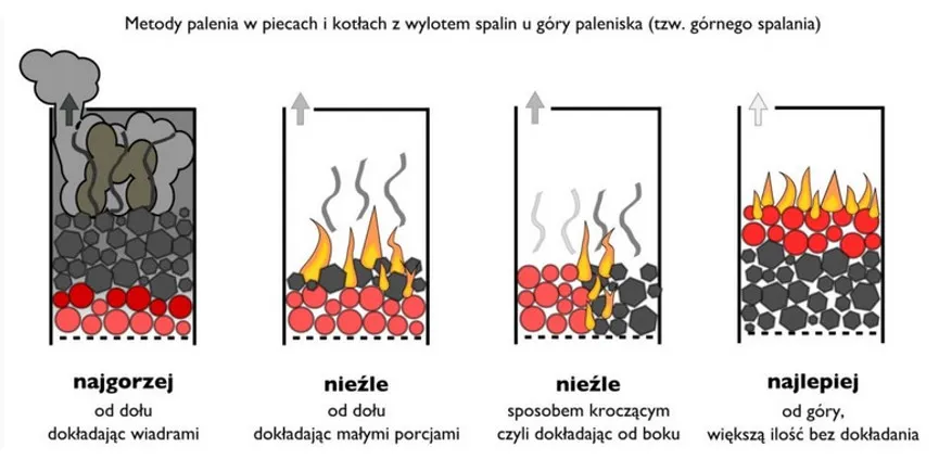 Spalanie węgla to reakcja chemiczna! Poznaj mechanizmy i skutki