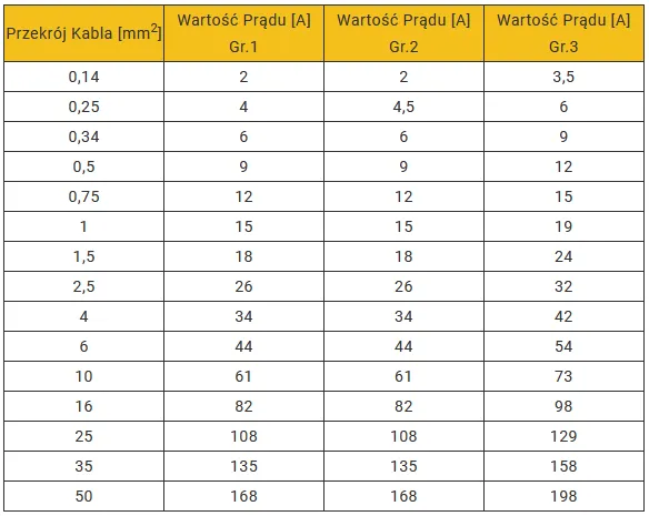 Ile wat wytrzyma kabel 3x1,5 mm²? Sprawdź maksymalne obciążenie