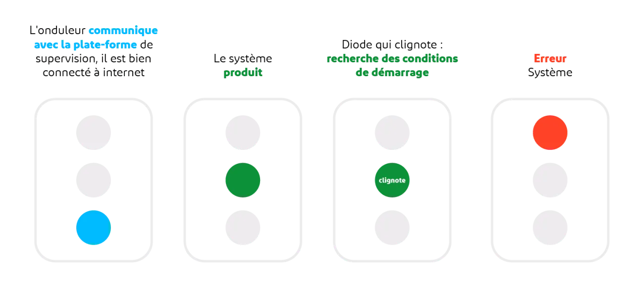 Pourquoi mon onduleur sonne ? Comprendre les bips et solutions efficaces
