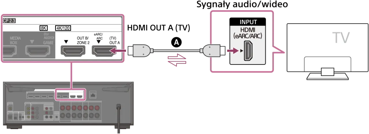Jak podłączyć kabel AV do telewizora bez problemów i frustracji
