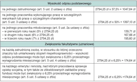 Średnioroczne zatrudnienie: Uniknij błędów! PFRON, rachunkowość, ZFŚS