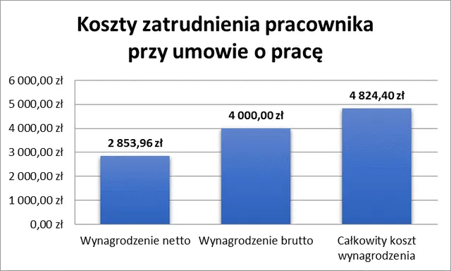 Jakie są koszty zatrudnienia pracownika i jak ich uniknąć?