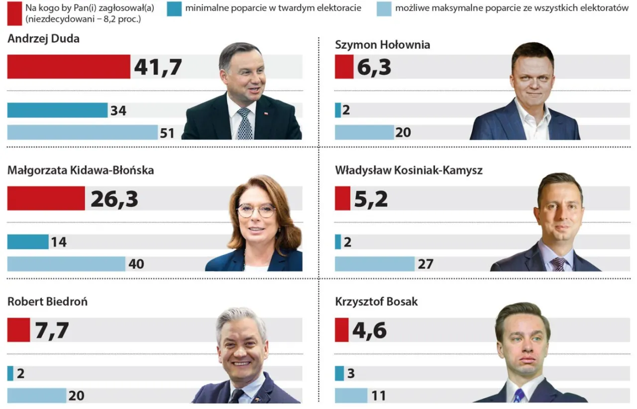 Jakie szanse ma Bosak na sukces w wyborach prezydenckich?