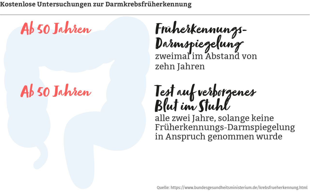 Darmkrebsvorsorge: Ab wann Koloskopie? Ihr Anspruch ab 50