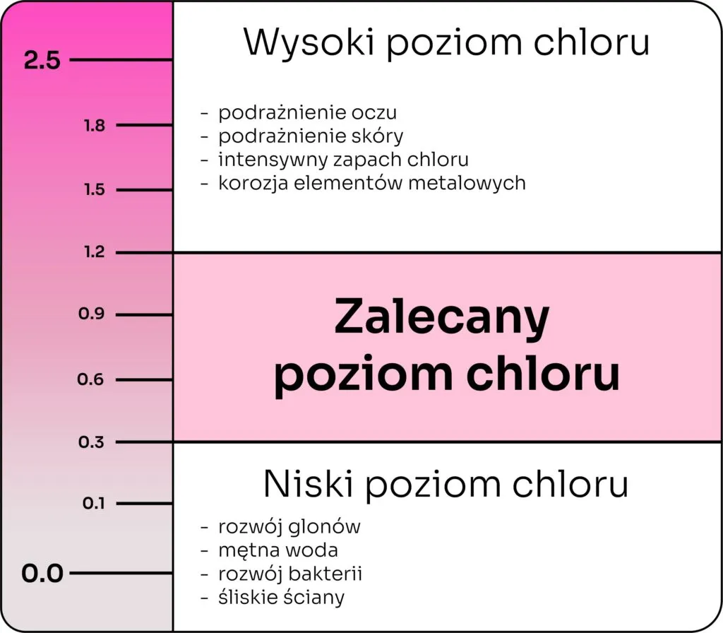 Jaki poziom chloru w basenie? Idealne wartości i jak je utrzymać