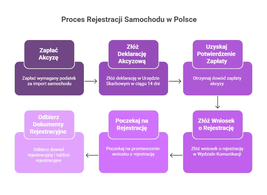Jak przerejestrować samochód w Polsce? Proste kroki i koszty