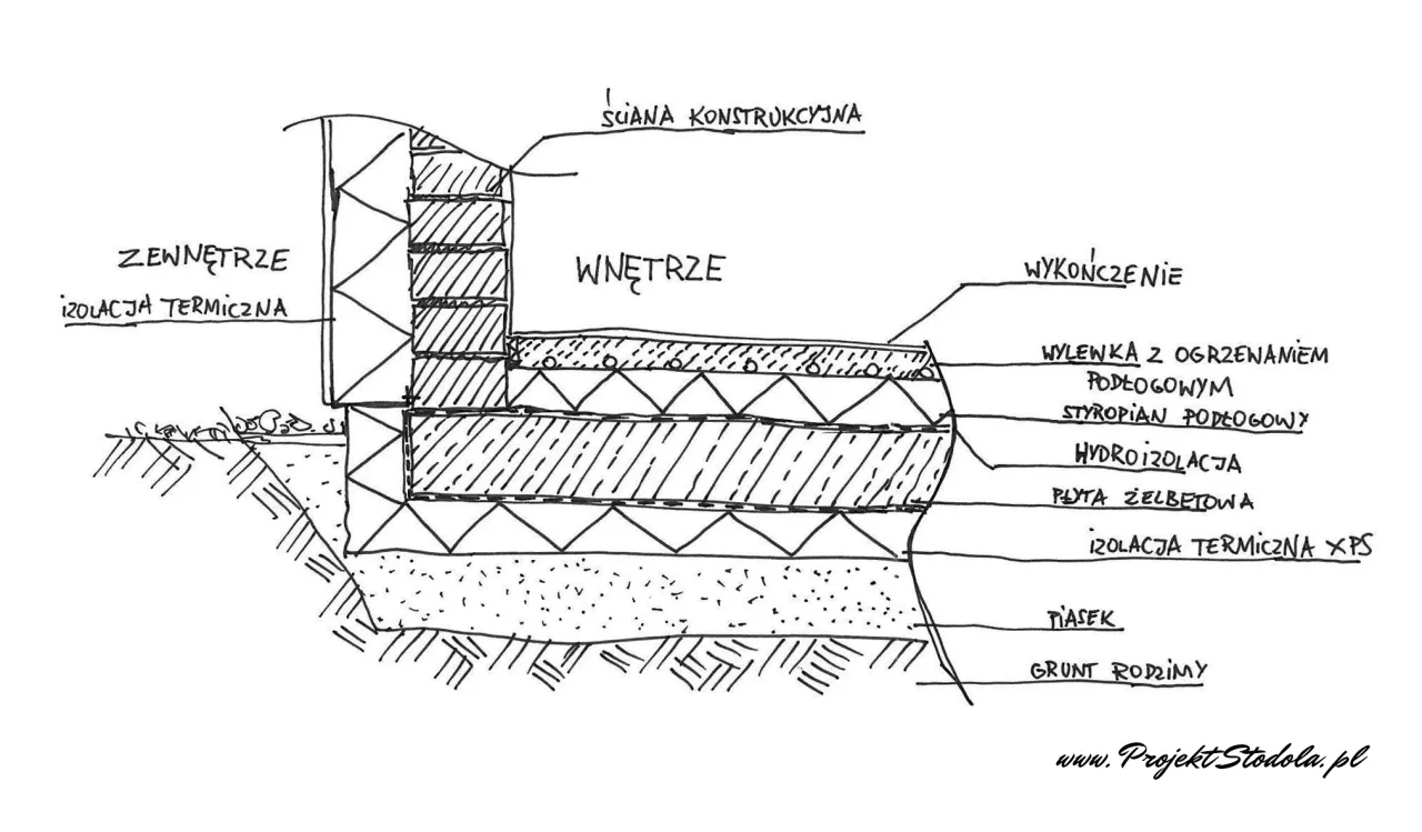 Płyta fundamentowa - Przekrój warstw. Jak zbudować trwały i ciepły dom?