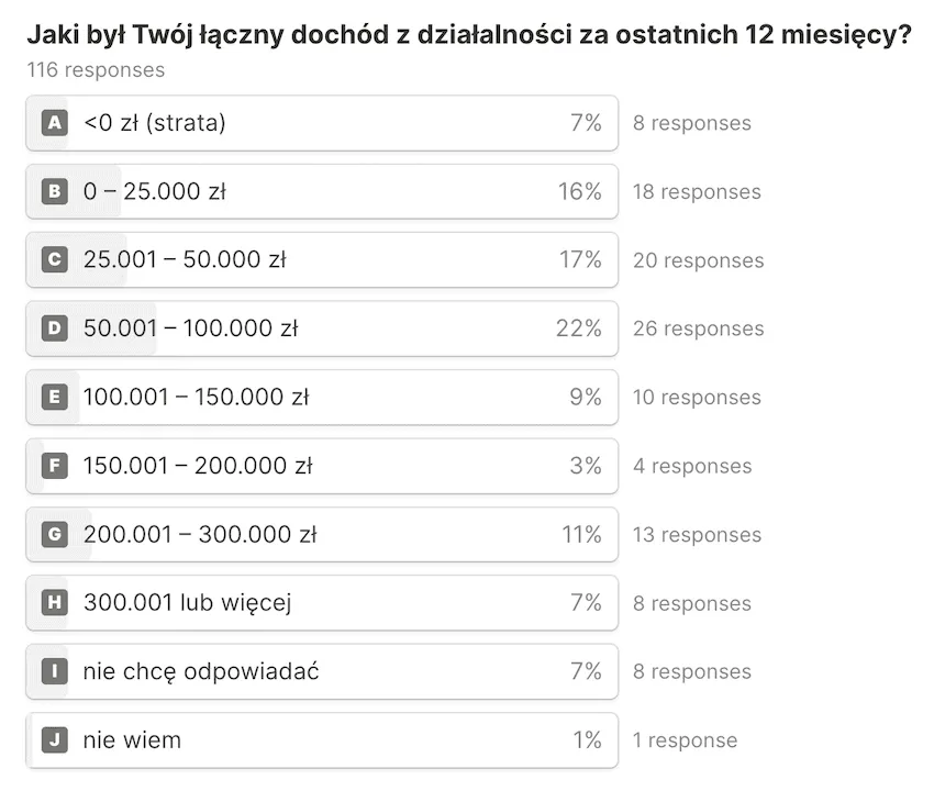 Ile zarabia deweloper? Zaskakujące fakty o zarobkach w branży nieruchomości