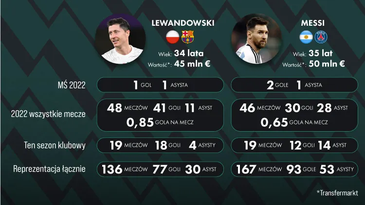 Lionel Messi: Statystyki kariery pełny bilans, rekordy, vs Ronaldo
