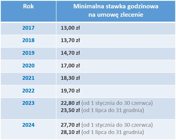Umowa zlecenia ile na godzinę – poznaj minimalne stawki i zasady