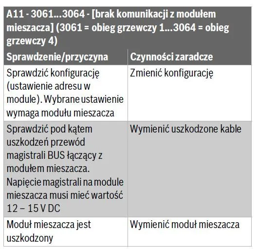 Buderus – Rozwiązywanie błędów A11 – Przyczyny, sposoby naprawy i rozwiązania
