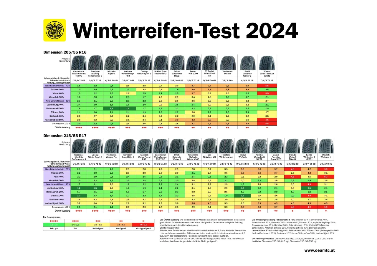 205/55 R16 91H Reifen: Testsieger & Kaufberatung 2024