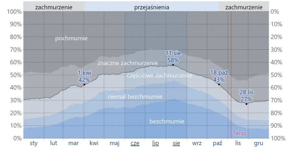 Nasłonecznienie w Polsce Ile dni słonecznych