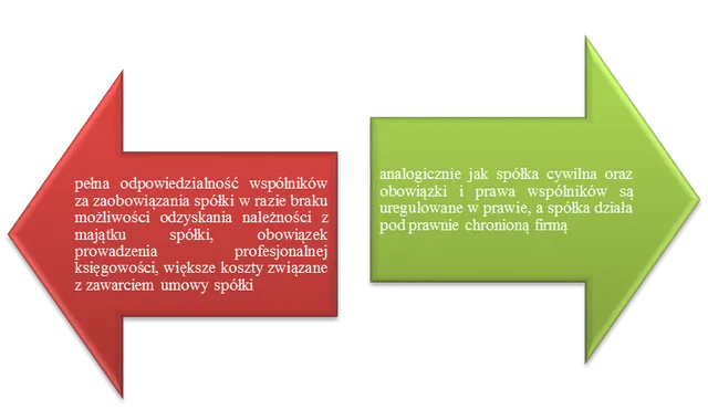 Czy spółki osobowe mają osobowość prawną? Odpowiedzialność wspólników