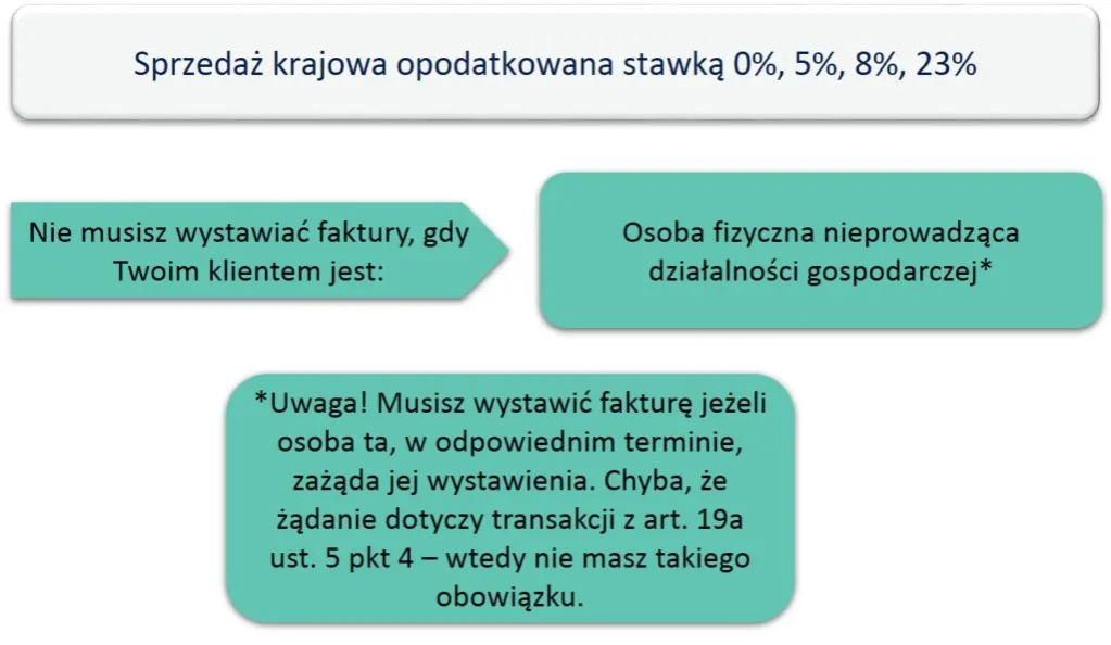 Kto wystawia fakturę? Obowiązki, wyjątki i praktyczne przykłady dla każdej sytuacji