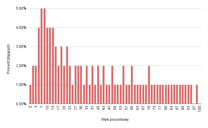 Matura z fizyki: Czy jest trudna? Analiza, statystyki i porady