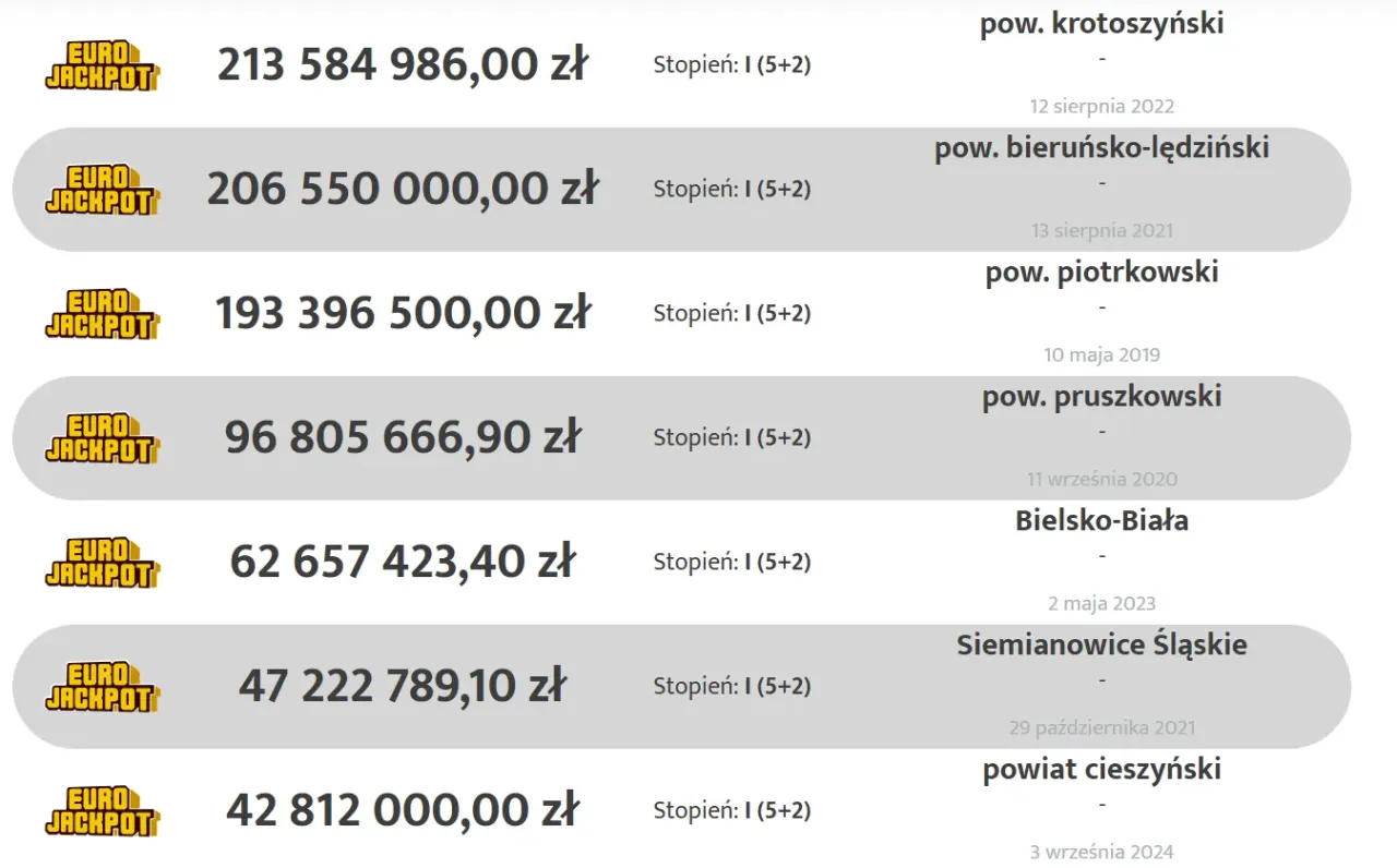 Eurojackpot - Tabela wygranych i kwoty, co warto wiedzieć przed grą?