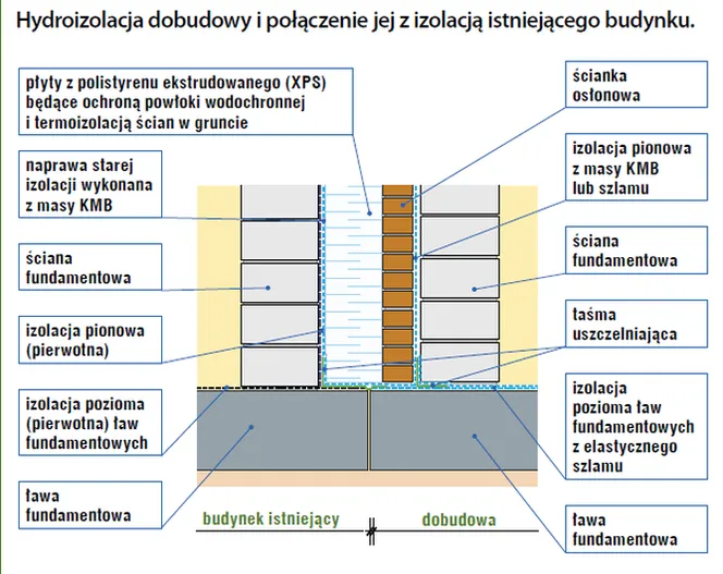 Jak połączyć stary fundament z nowym bez ryzyka osiadania budynku Jak połączyć stary fundament z nowym bez ryzyka osiadania budynku