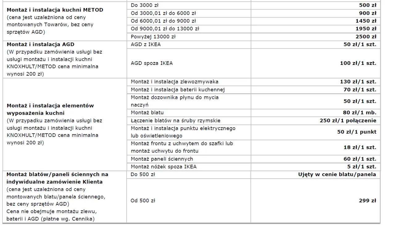 Ile kosztuje montaż mebli kuchennych IKEA? Zobacz szczegółowe wyceny i porady