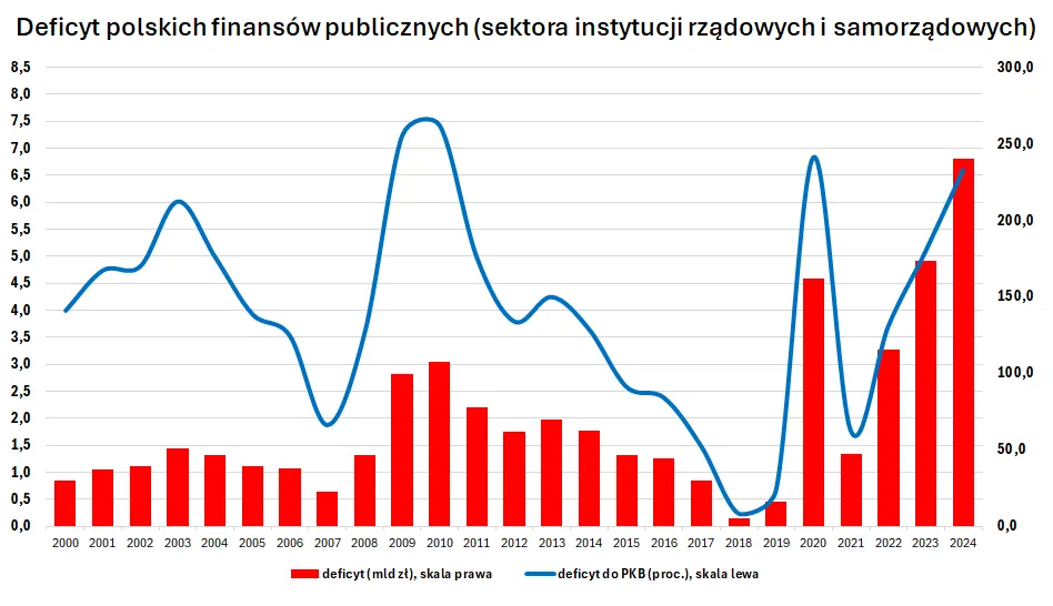 Ile wynosi budżet Polski? Nasze zebrane informacje pod lupą!
