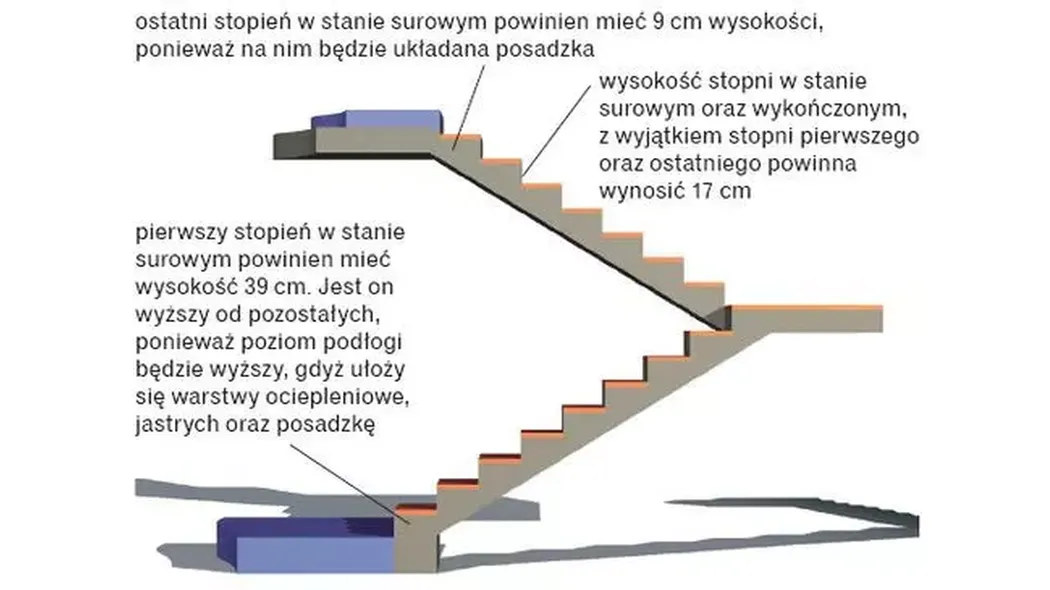 Jaka wysokość schodów zewnętrznych zapewni bezpieczeństwo i komfort?