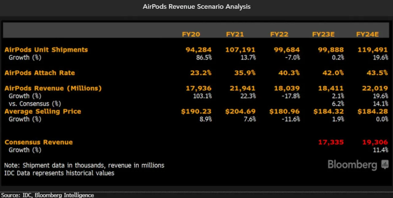AirPods Verkaufszahlen: Wie viele wurden verkauft? (2024)