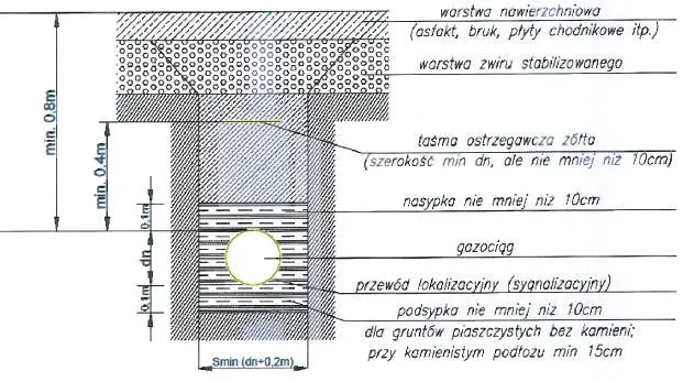 Na jakiej głębokości przyłącze gazowe? Poznaj standardy i zasady