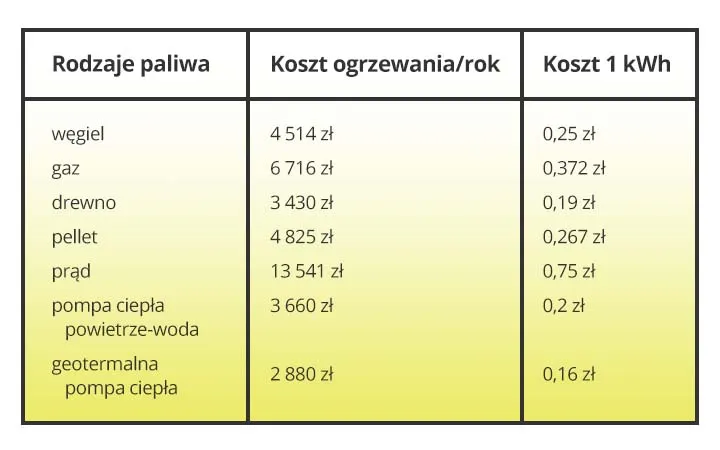Ogrzewanie może być tańsze. Jaka taryfa gazu do ogrzewania domu?