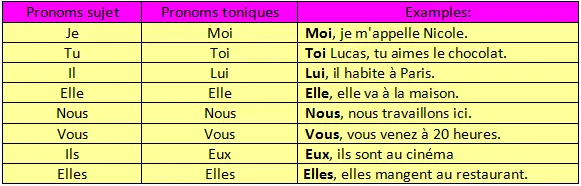 Zaimki osobowe akcentowane w języku francuskim – kluczowe zasady i przykłady