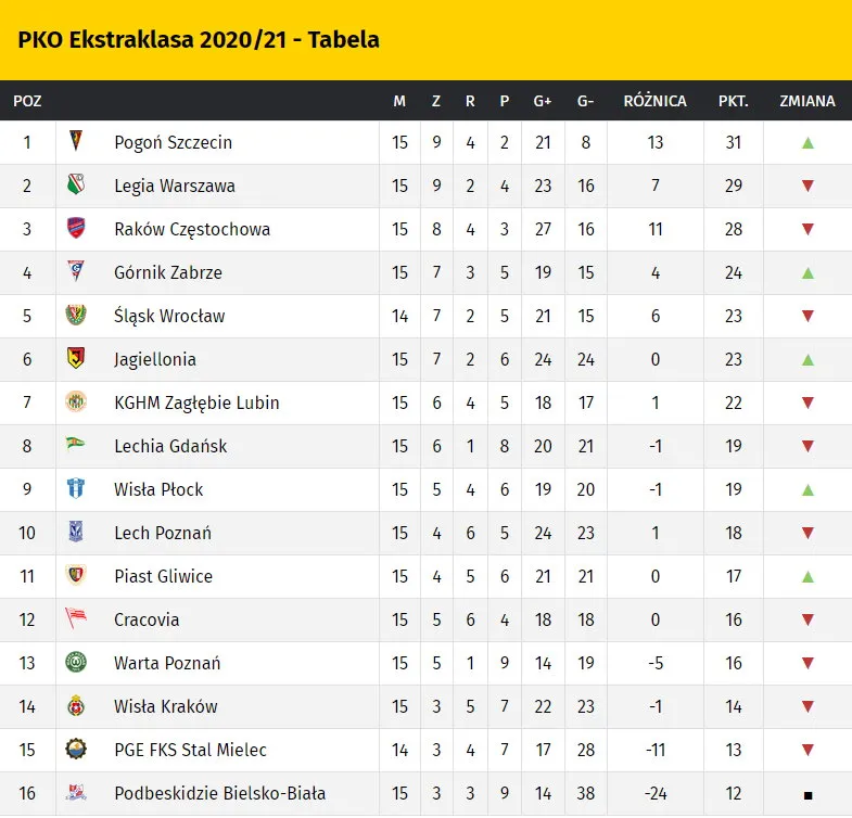 Tabela Ekstraklasy: Jak czytać i co oznaczają jej sekrety?