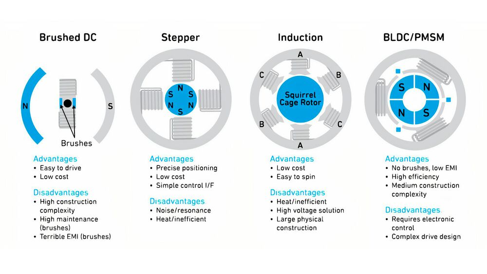 BLDC Motoren: Vorteile, Funktion & Automobil-Anwendungen erklärt