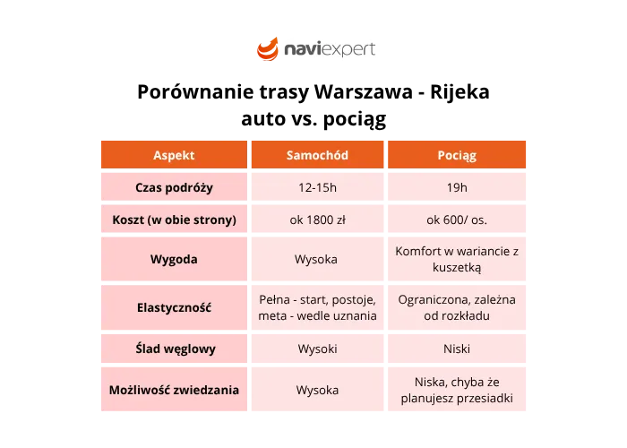 Trasa Warszawa-Chorwacja: Komfort czy Oszczędność? Porównanie