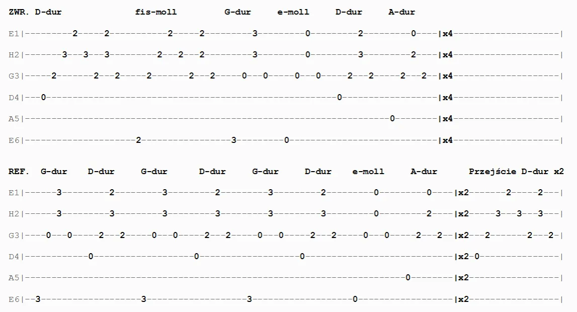Czerwone gitary chwyty – graj ulubione piosenki bez trwogi