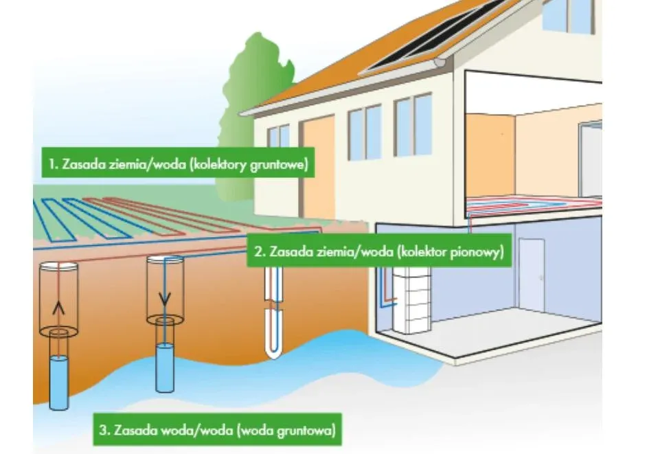  Jak działa gruntowa pompa ciepła? Sprawdź jak efektywnie ogrzewa dom