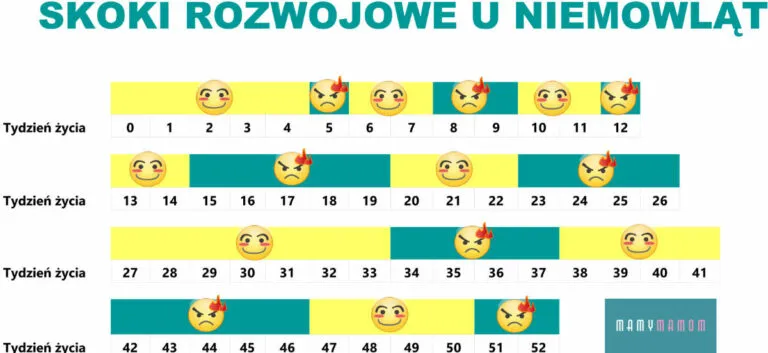 Czwarty skok rozwojowy: objawy, czas trwania i jak pomóc dziecku