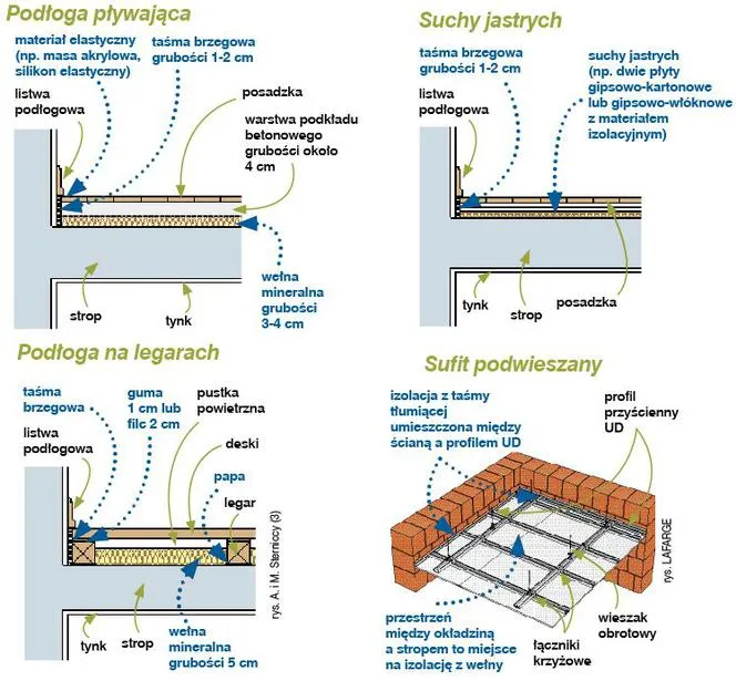 Jak wygłuszyć strop betonowy? Skuteczne metody i materiały akustyczne