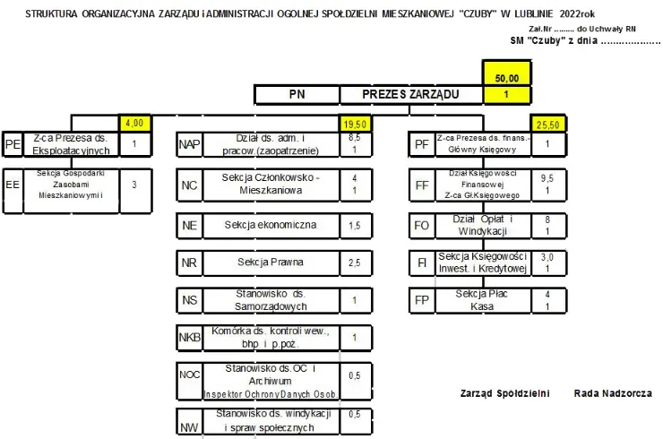 Kto kontroluje radę nadzorczą spółdzielni mieszkaniowej i jakie ma uprawnienia?