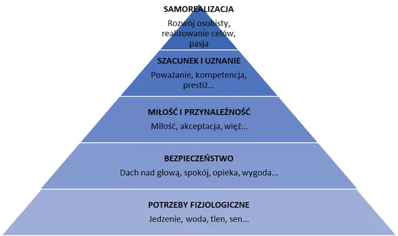 Potrzeby fizjologiczne: dlaczego są kluczem do Twojego rozkwitu?