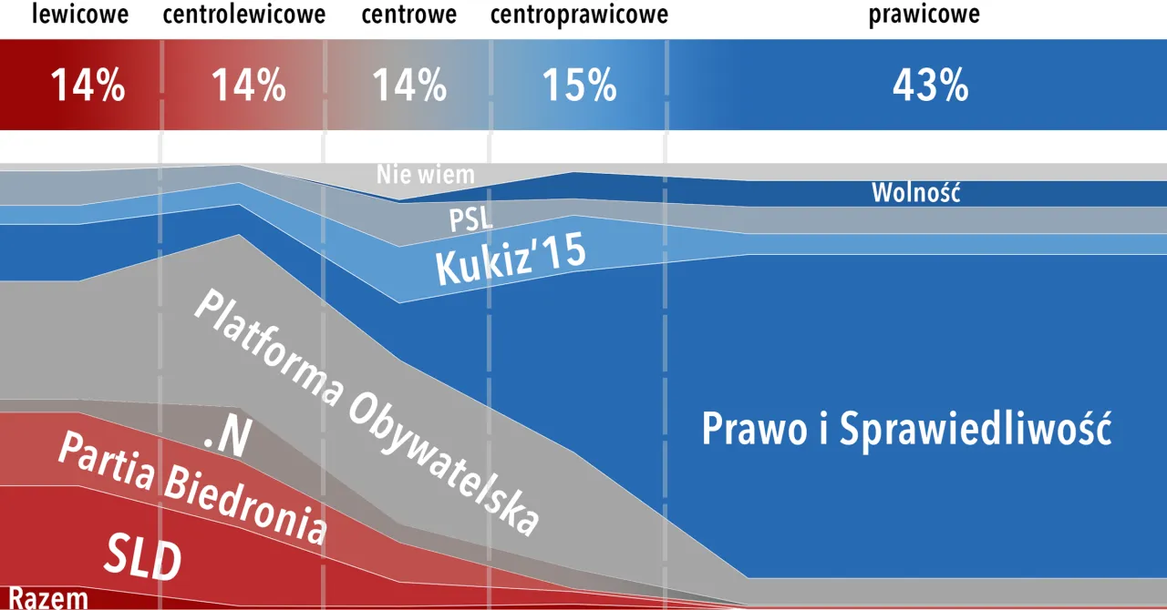 Platforma Obywatelska: Czy to lewica, prawica czy centrum?