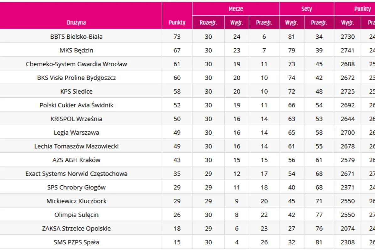 #VolleyWrocław: Aktualna tabela TAURON Ligi i szanse na play-off #VolleyWrocław: Aktualna tabela TAURON Ligi i szanse na play-off
