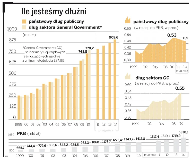 Na ile jest zadłużona Polska? Zaskakujące dane o długu publicznym