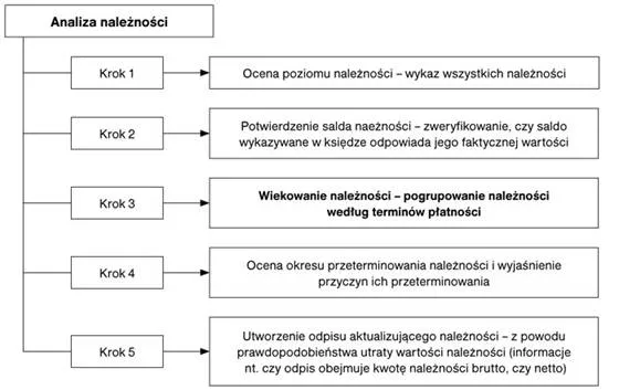 Jak utworzyć odpis aktualizujący należności i uniknąć strat finansowych
