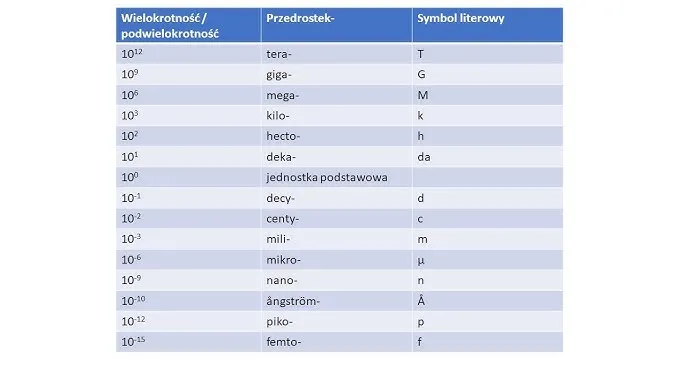 Jak zamieniać jednostki w fizyce? Koniec z błędami!