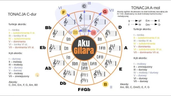 Jak grać akordy na gitarze – proste kroki dla początkujących