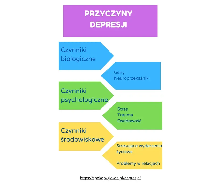 Depresja: objawy, przyczyny, leczenie i jak szukać pomocy Depresja: objawy, przyczyny, leczenie i jak szukać pomocy