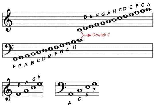 Jak pisać nuty: proste sposoby na tworzenie muzycznych zapisów