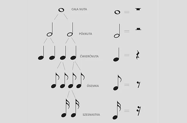 Jak rysować nuty: proste kroki, aby uniknąć powszechnych błędów
