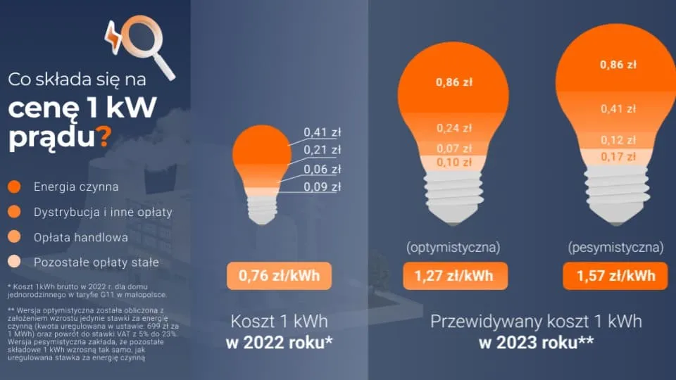 Ile naprawdę płacisz za opłatę sieciową stałą Energa? Analiza