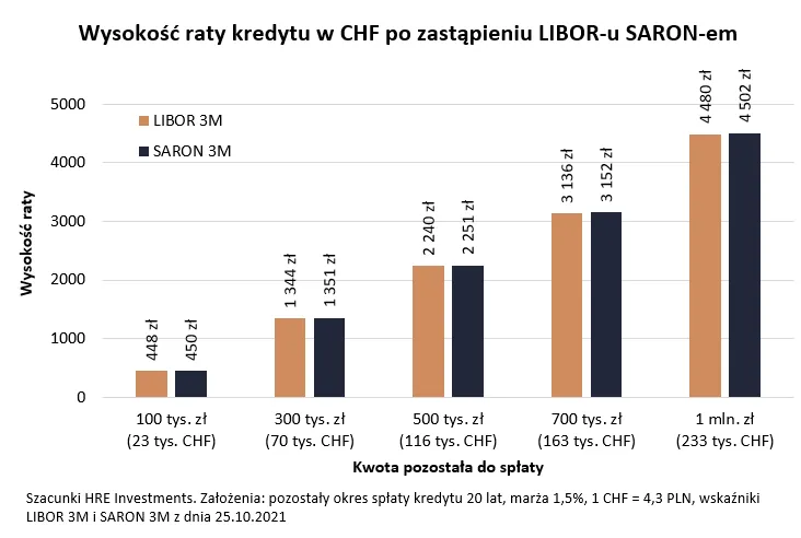 Oprocentowanie kredytu we frankach: SARON, marża i Twoje raty