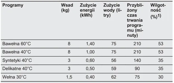 Ile trwa szybkie pranie w pralkach Electrolux? Sprawdź różnice!